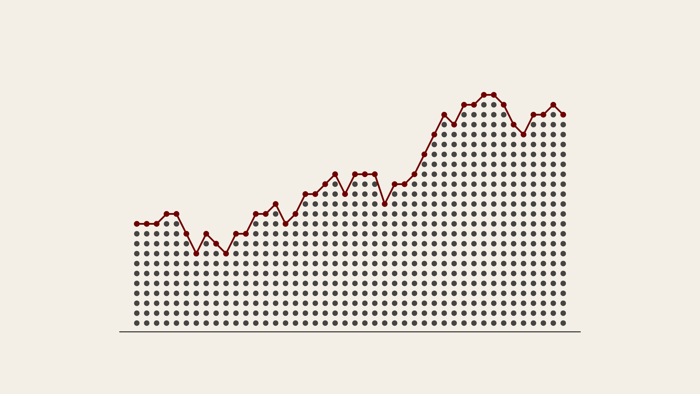 Colonne di punti come un grafico di mercato; la linea rossa ne segue l’andamento.